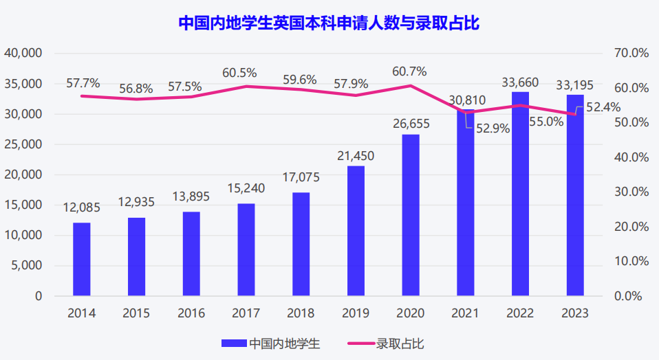 中国高考成绩愈发受海外院校认可, 英国接受度最高