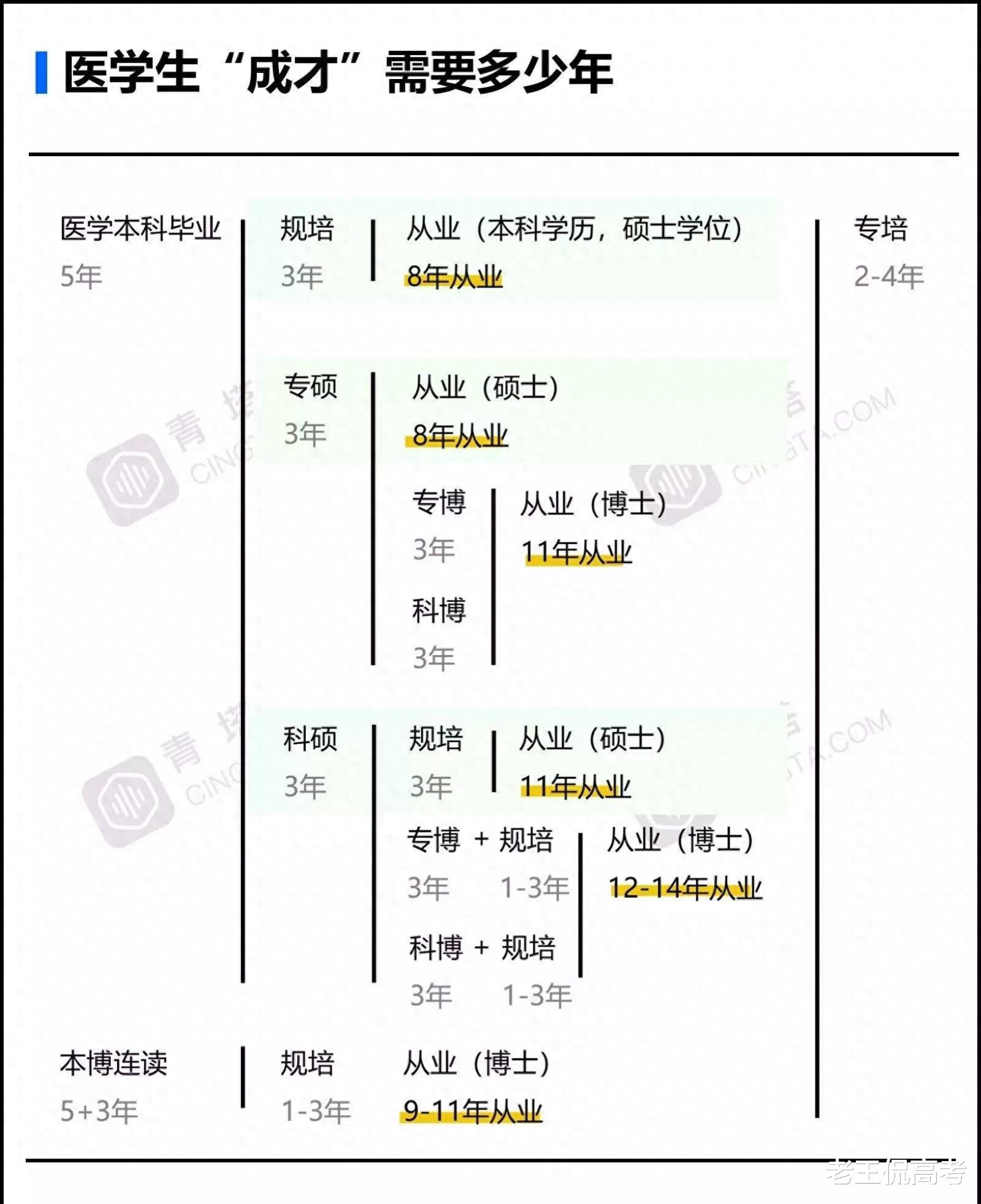 全国仅7所开设9年制中医类专业的大学, 毕业就是博士还不用规培