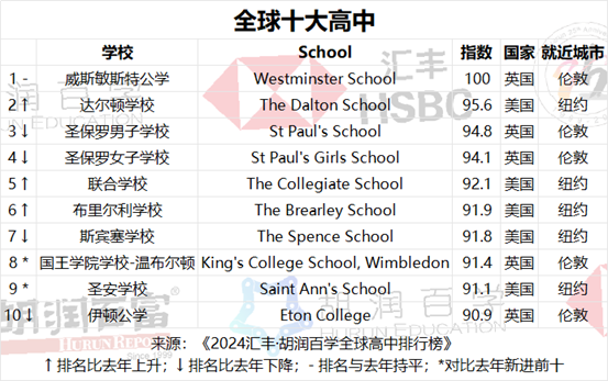 胡润全球高中排行榜: 英国威敏公学蝉联榜首