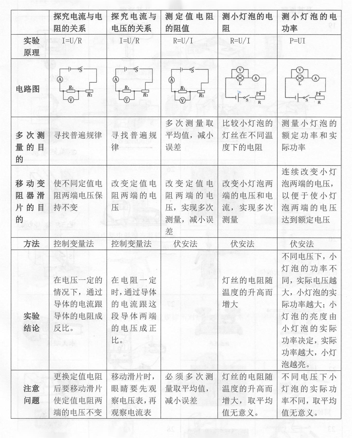 今年中考最有可能出这两种电学实验题! 难度位于四大物理实验之首