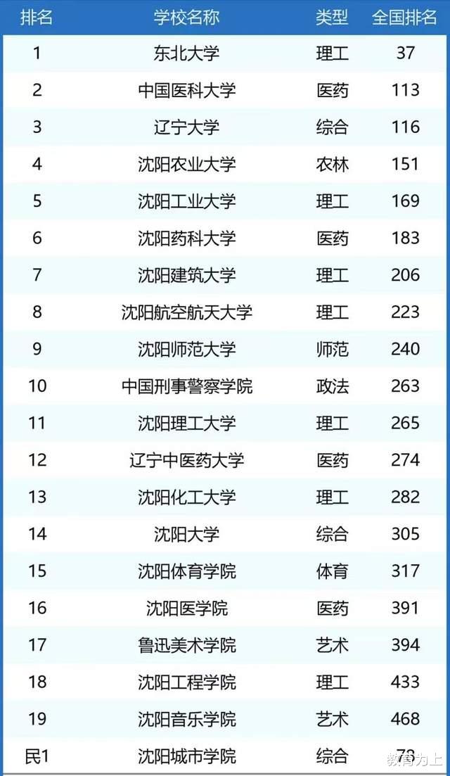 沈阳市高校2024大学排名: 6所大学进全国前200, 中国医科大学第2