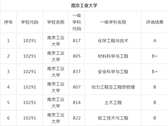 最遗憾的8所大学! 具有211实力, 却错失头衔!