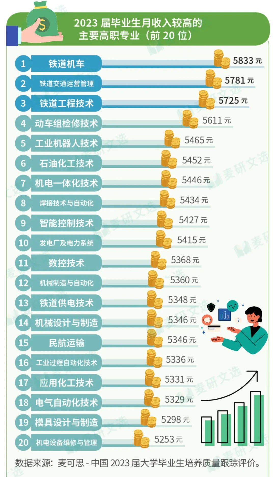 这个3+证书专业领先高职专业月薪排行, 今年有招生吗?