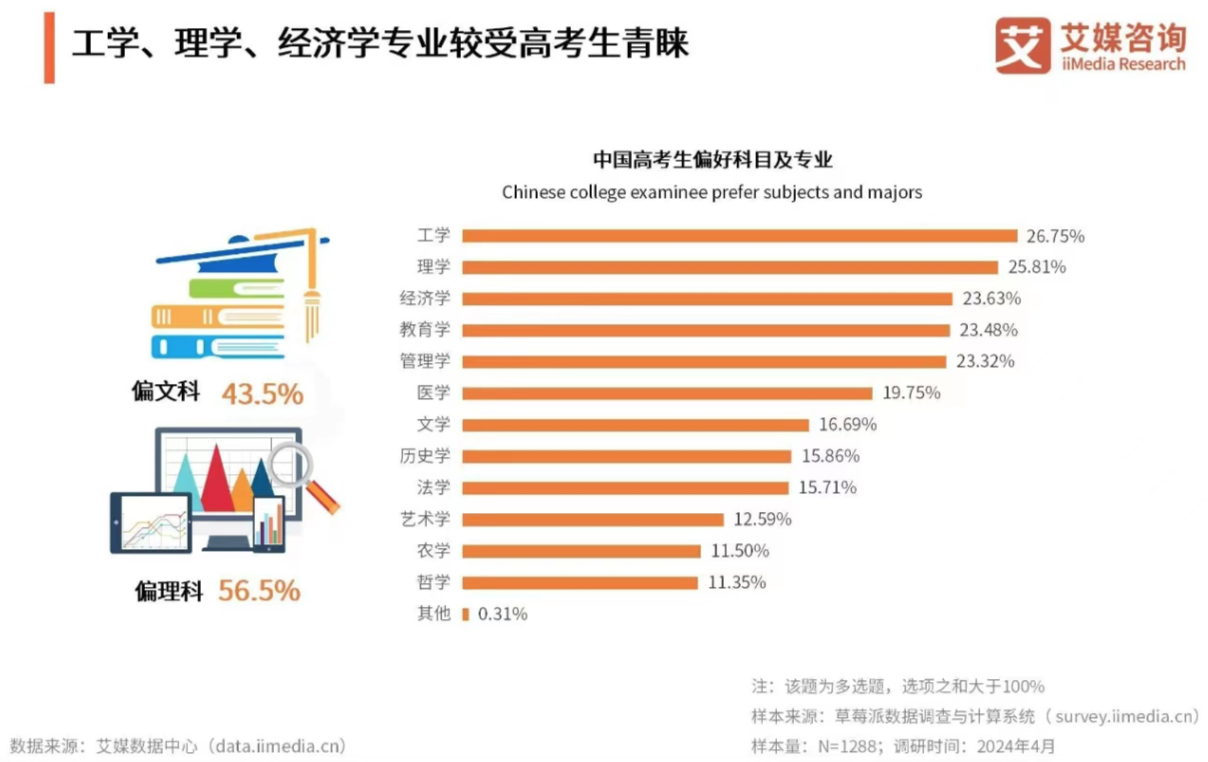 多所高校宣布“转专业自由”, 人才培养模式迎来调整