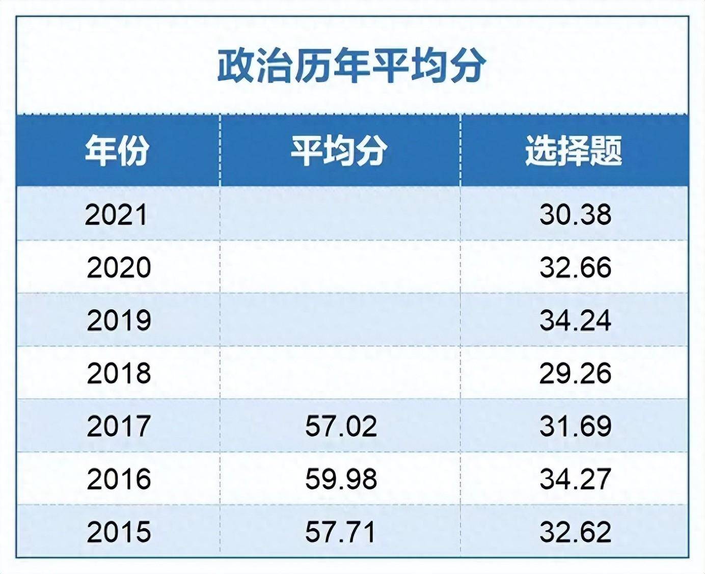 考研全国平均分揭秘, 你达到了吗?