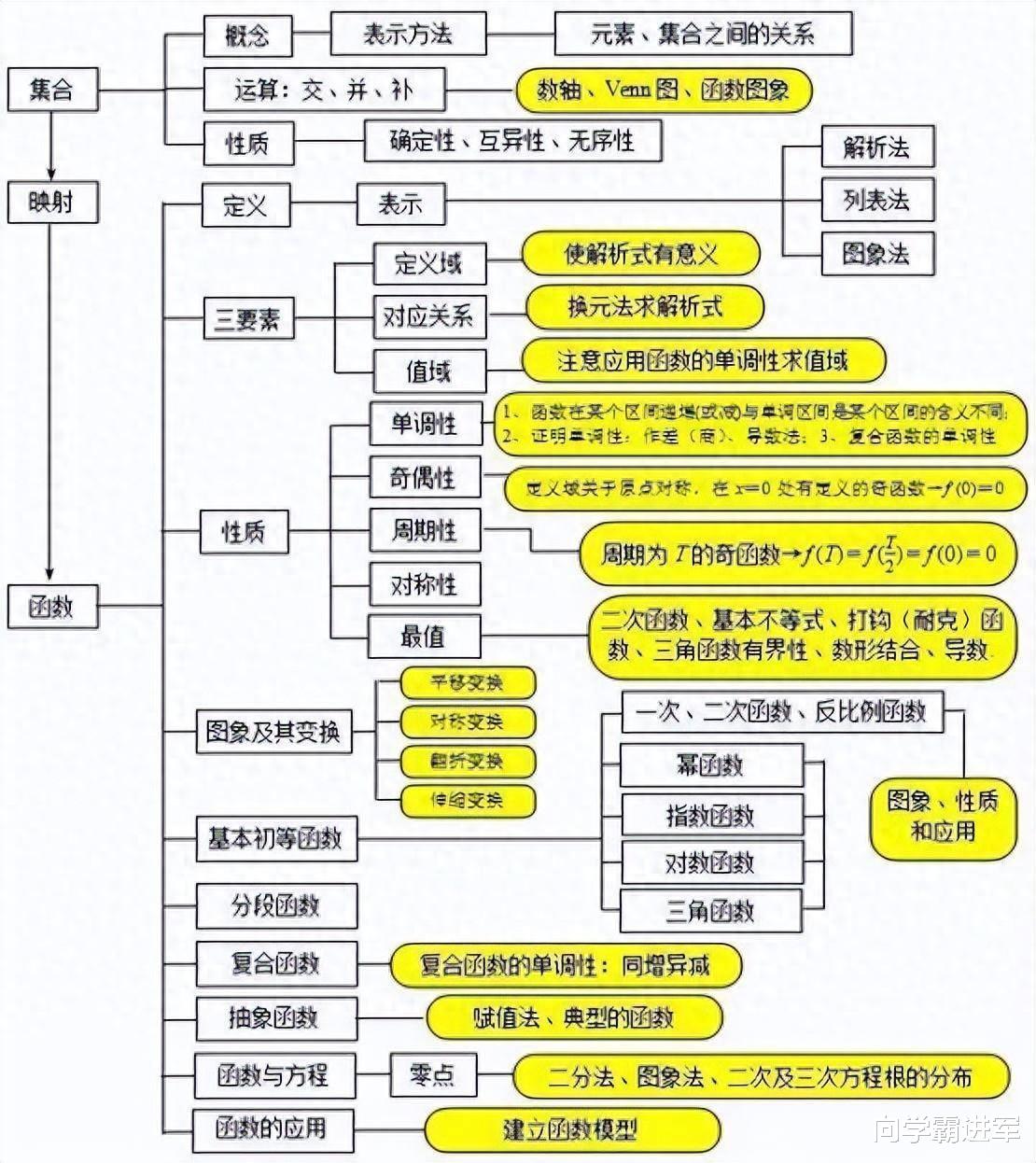 2025高三数学知识点总结: 高中数学知识点框架图