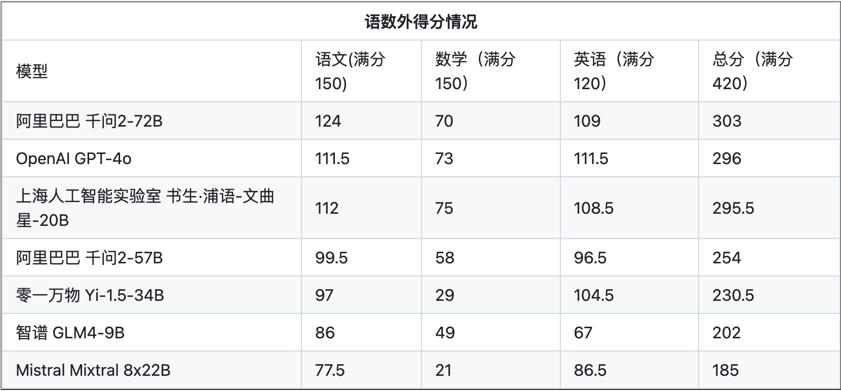 首个AI高考全卷评测结果发布: 最高分303, 数学全不及格