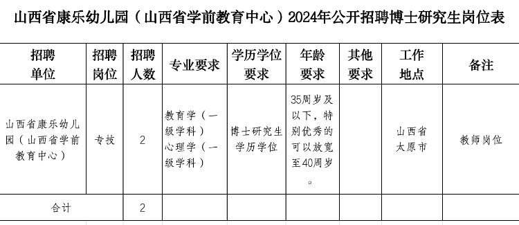 山西太原一公立幼儿园教师岗社招博士研究生? 园方回应: 系事业编教研员