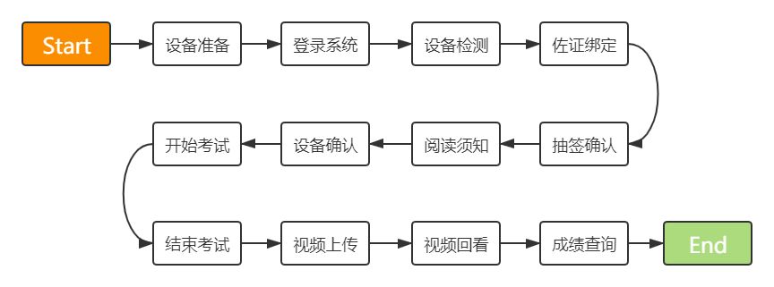 事业单位“云面试”第一次参加需要注意什么?