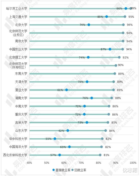 2023年985院校初次就业率分析, 985高校主要就业途径为升学!