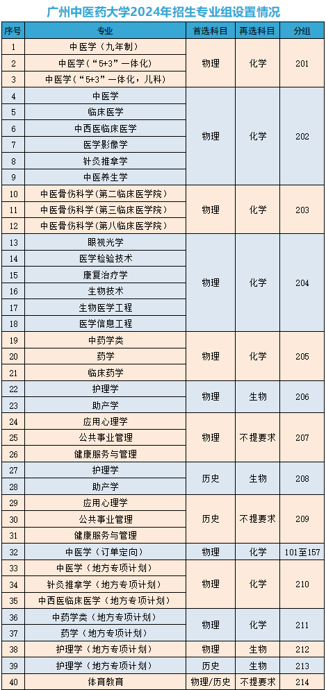 比去年多招200人! 广州中医药大学2024年本科招生计划发布