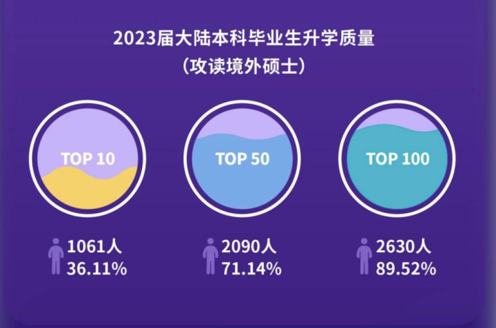 升学毕业生近九成被世界TOP100大学录取, 这所高校展现硬核实力