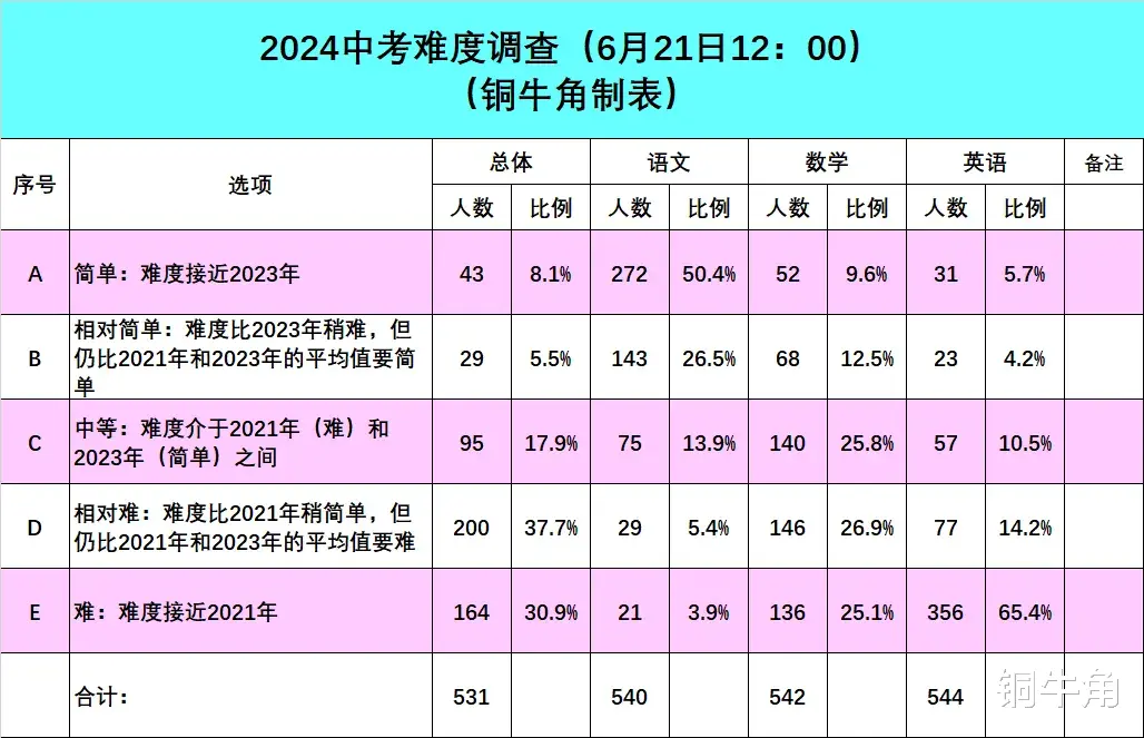 【重磅】青岛2024年中考分数线预测第五弹! 离着真相不远了!