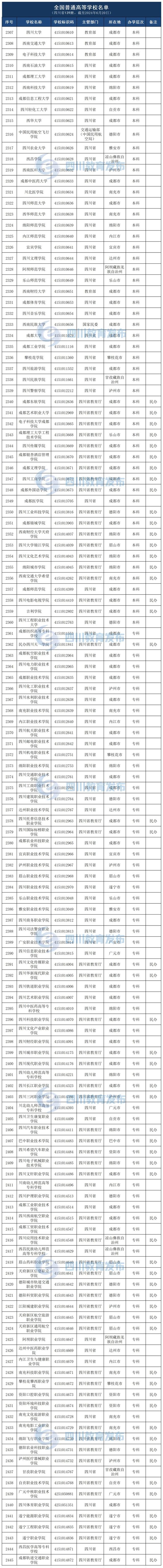 四川高校有多少? 教育部: 139所