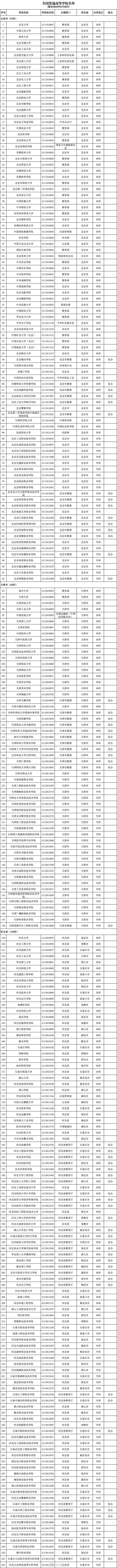 @高考考生, 报志愿有用! 3117所高校全名单公布