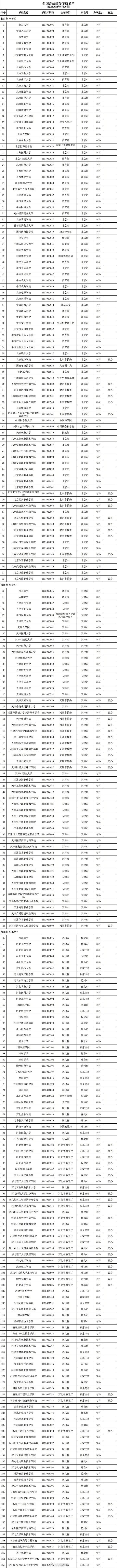 高考成绩即将公布, 请关注全国高校名单