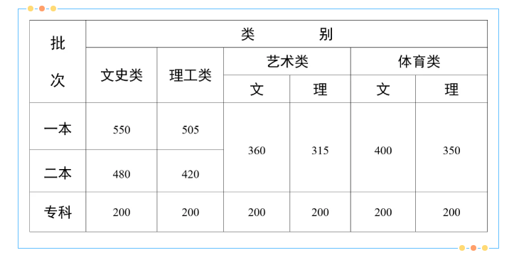 云南省2024年普通高校招生录取最低控制分数线公布