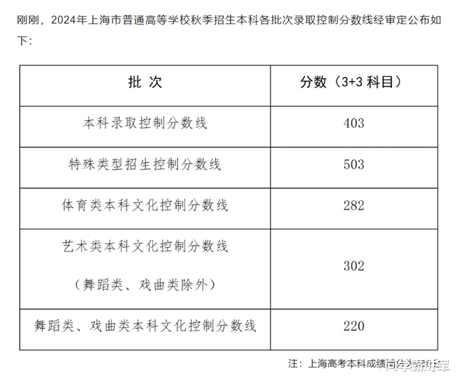 2024年上海高考分数线(各批次汇总)