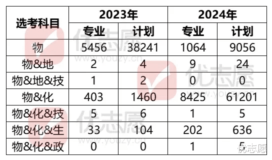 浙江省2024招生计划小幅扩招, 物化双选考生拥有更大优势