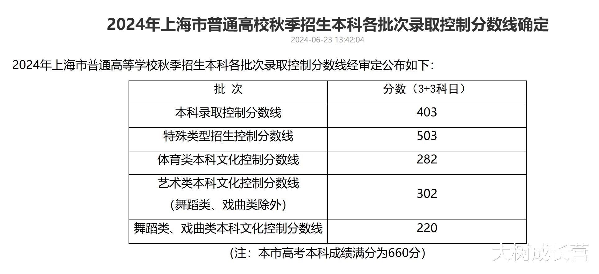 复旦、交大综评线升至约590分! 上海高考放榜, 名校分数线普涨