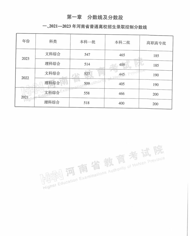 河南近三年普通高招录取分数线及分数段统计表来了