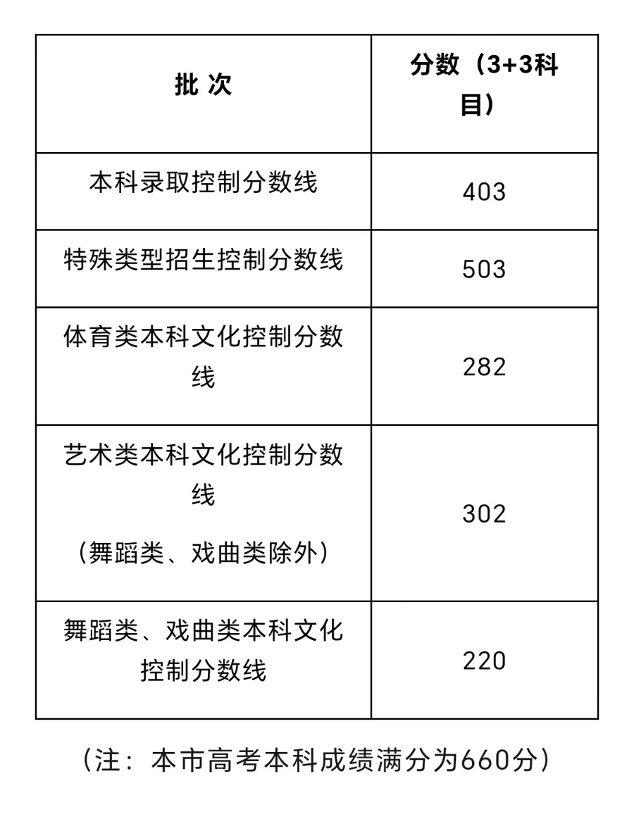 上海2024年高考投档线公布, 招生院校比去年增10多所, 物化双选占比增加