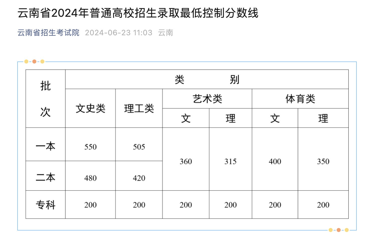 云南高考分数线公布: 本科一批文史类550分, 理工类505分