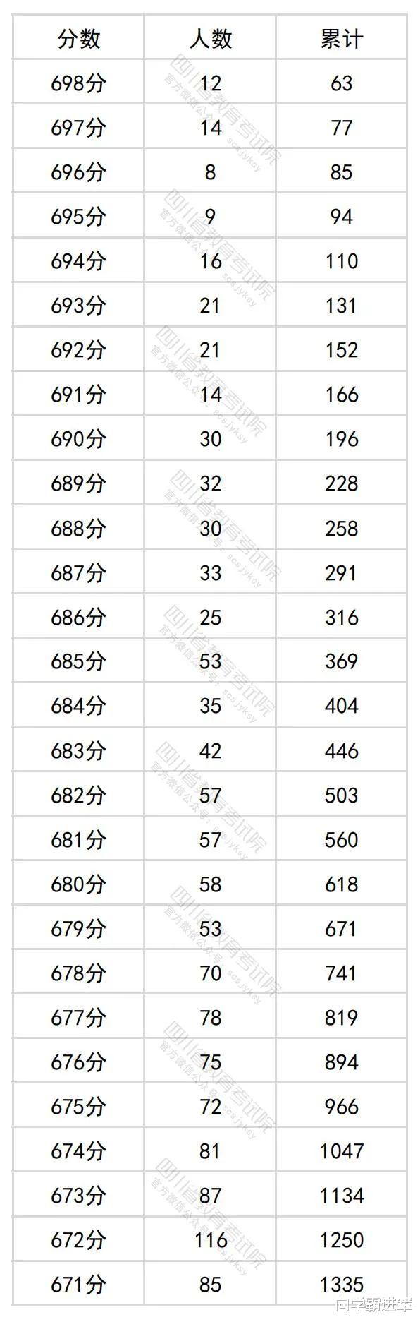 2024四川高考一分一段表汇总(文理科)