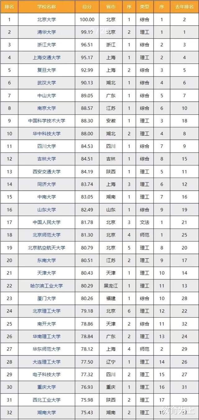 2024年研究生教育200强大学: 南京大学第8, 江苏大学表现亮眼