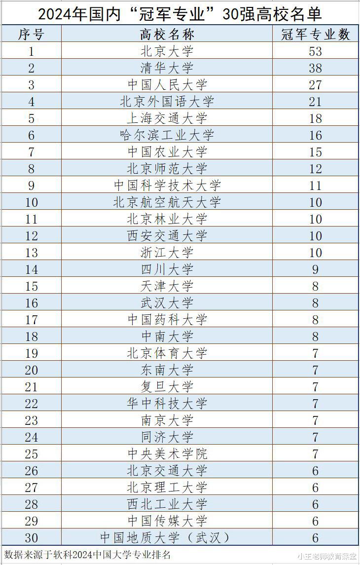 2024年国内“冠军专业”30强名单发布，北大荣登榜首，北外排国内第四