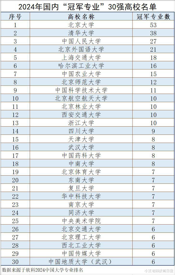 2024年国内“冠军专业”30强名单发布,北大荣登榜首,北外排国内第四