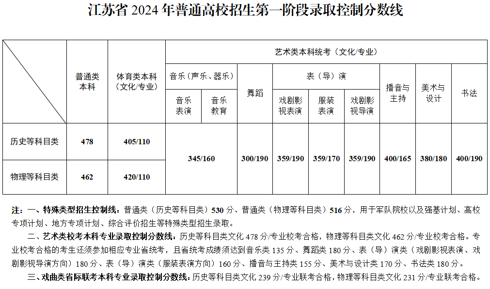 江苏省普通高校招生第一阶段录取控制分数线出炉!