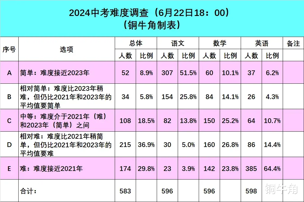 【重磅】青岛2024年中考分数线预测第六弹! 可能性最大的来了!