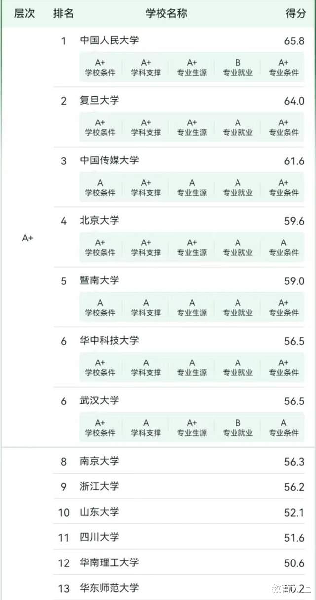 新闻学专业2024年大学排名: 164所大学分4档, 中国人民大学夺冠