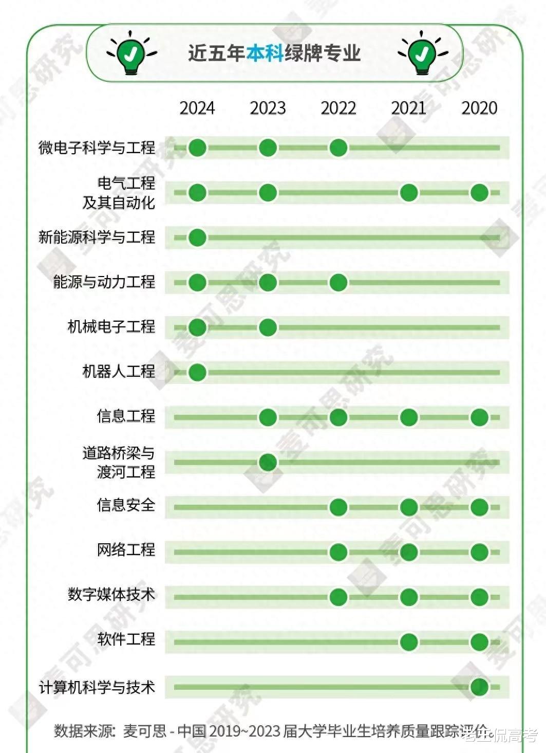 2024绿牌专业揭晓, 本科就业最好的是这6个专业, 计算机跌落神坛