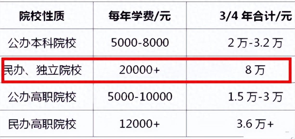 大学这5大专业很烧钱, 不推荐普通家庭报考, 填报志愿要谨慎