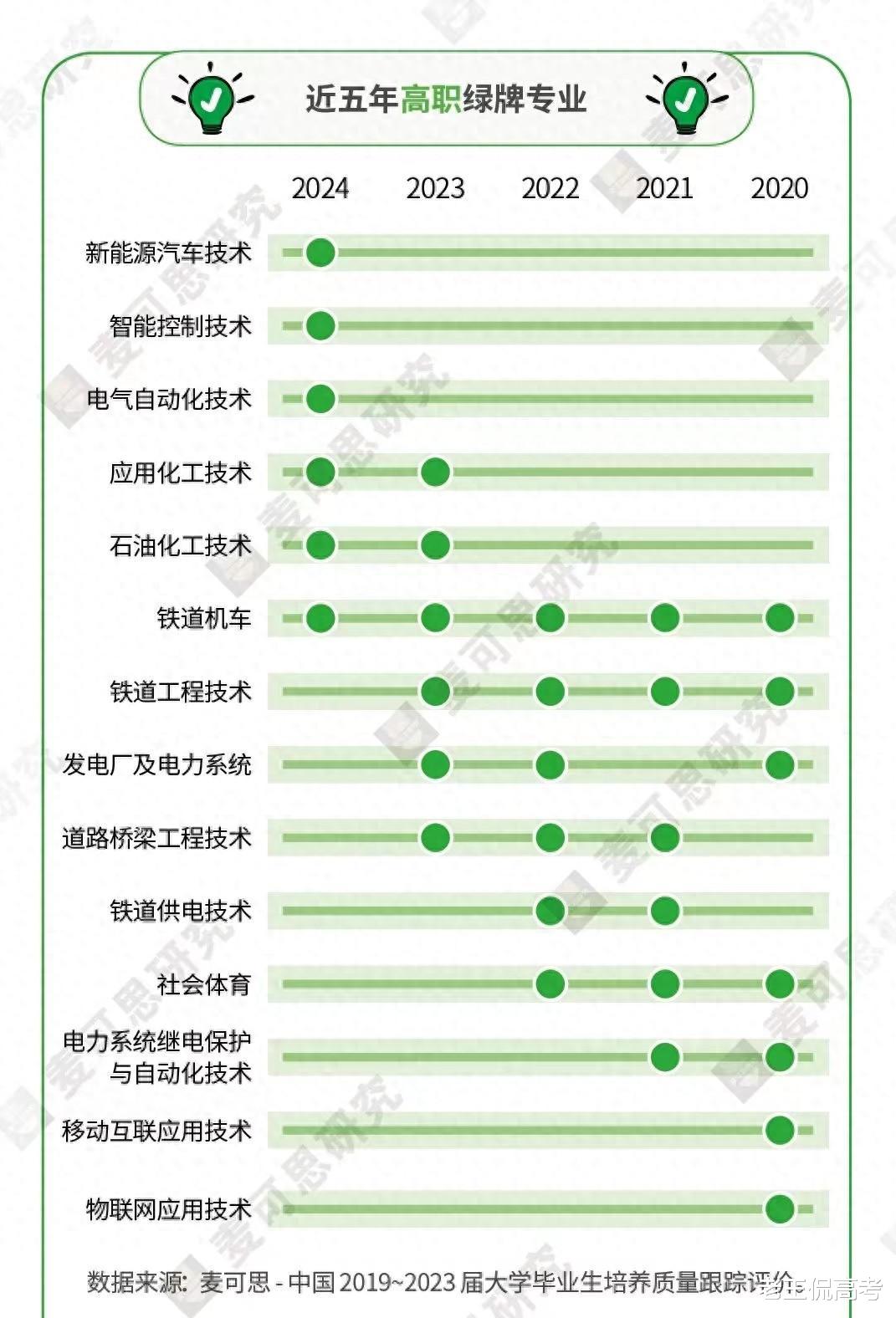 2024高职专业绿牌榜发布, 就业最好的是这6个专业